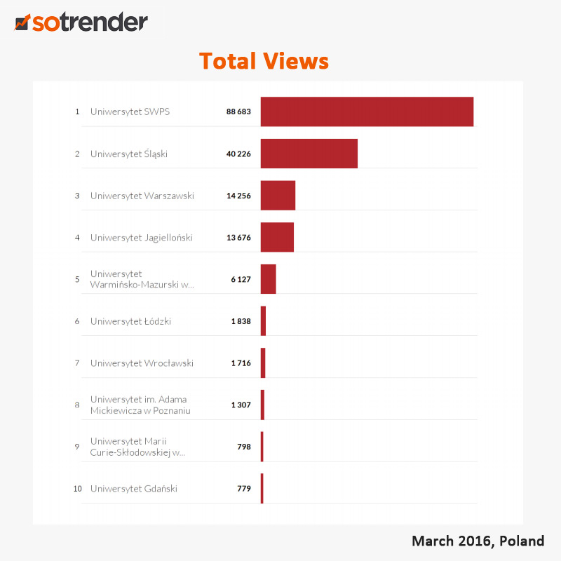 Sotrender YT views