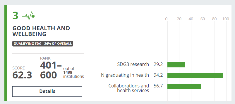 Infographic  visually representing SWPS University's achievements in the good health and well-being category of "THE Impact Rankings" as discussed in the article