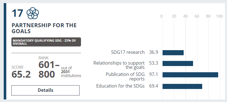 Infographic  visually representing SWPS University's achievements in the partnership for the goals category of "THE Impact Rankings" as discussed in the article