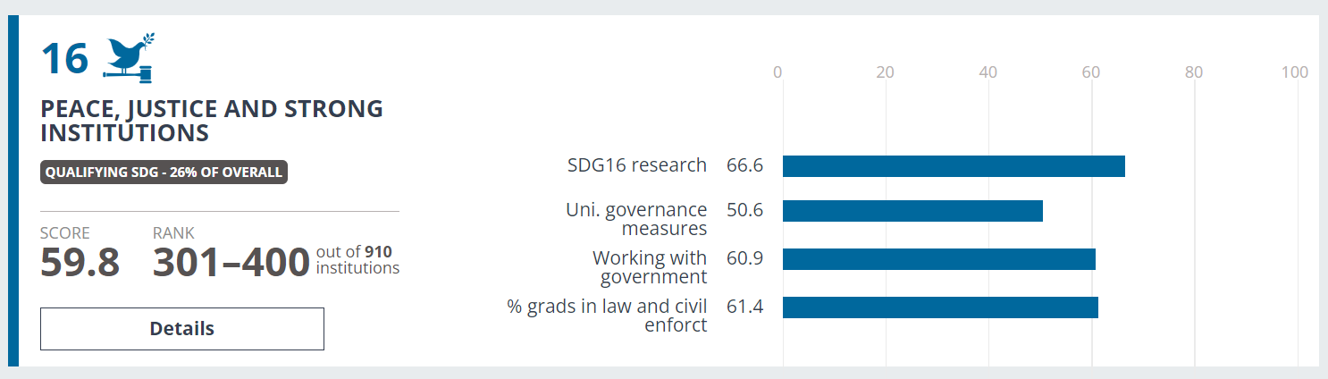 Infographic  visually representing SWPS University's achievements in the Peace, justice and strong institutions category of "THE Impact Rankings" as discussed in the article